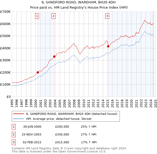 6, SANDFORD ROAD, WAREHAM, BH20 4DH: Price paid vs HM Land Registry's House Price Index