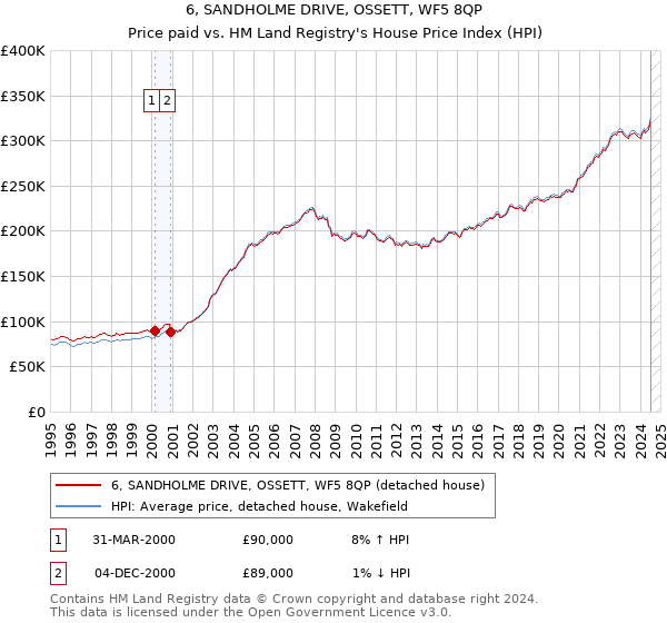 6, SANDHOLME DRIVE, OSSETT, WF5 8QP: Price paid vs HM Land Registry's House Price Index