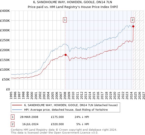 6, SANDHOLME WAY, HOWDEN, GOOLE, DN14 7LN: Price paid vs HM Land Registry's House Price Index