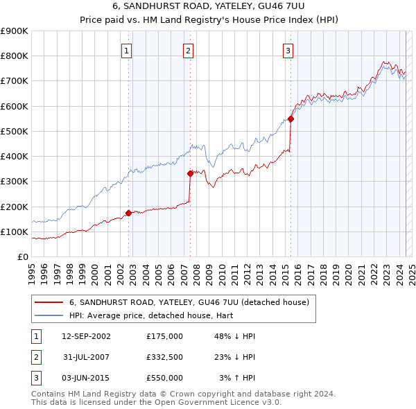 6, SANDHURST ROAD, YATELEY, GU46 7UU: Price paid vs HM Land Registry's House Price Index