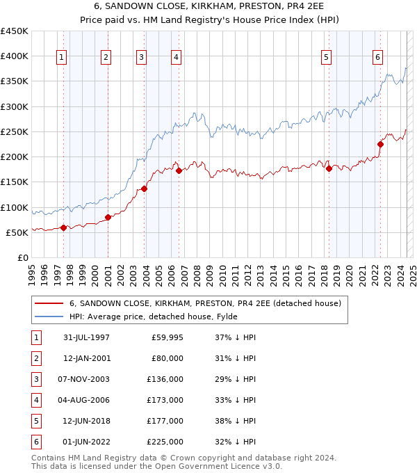 6, SANDOWN CLOSE, KIRKHAM, PRESTON, PR4 2EE: Price paid vs HM Land Registry's House Price Index