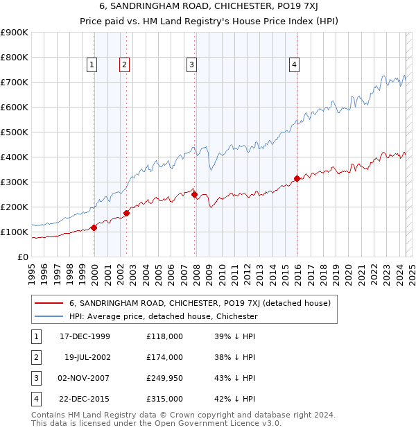 6, SANDRINGHAM ROAD, CHICHESTER, PO19 7XJ: Price paid vs HM Land Registry's House Price Index