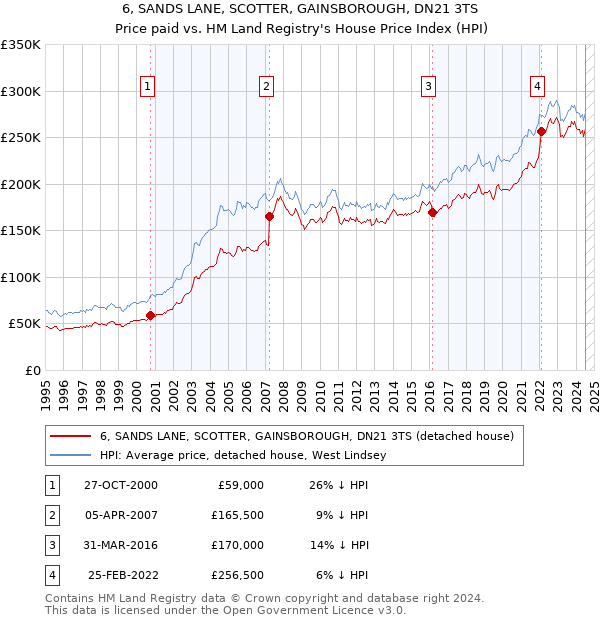 6, SANDS LANE, SCOTTER, GAINSBOROUGH, DN21 3TS: Price paid vs HM Land Registry's House Price Index