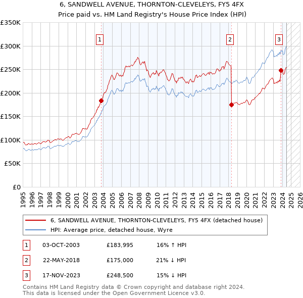 6, SANDWELL AVENUE, THORNTON-CLEVELEYS, FY5 4FX: Price paid vs HM Land Registry's House Price Index