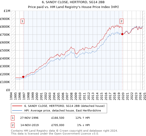 6, SANDY CLOSE, HERTFORD, SG14 2BB: Price paid vs HM Land Registry's House Price Index