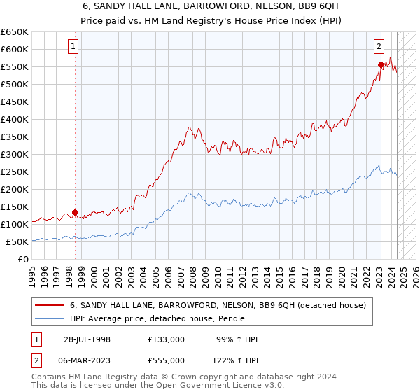 6, SANDY HALL LANE, BARROWFORD, NELSON, BB9 6QH: Price paid vs HM Land Registry's House Price Index