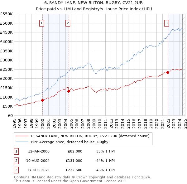 6, SANDY LANE, NEW BILTON, RUGBY, CV21 2UR: Price paid vs HM Land Registry's House Price Index