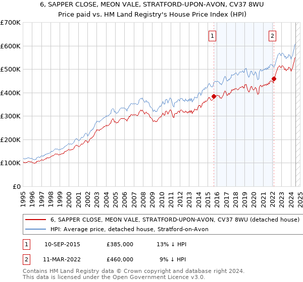 6, SAPPER CLOSE, MEON VALE, STRATFORD-UPON-AVON, CV37 8WU: Price paid vs HM Land Registry's House Price Index