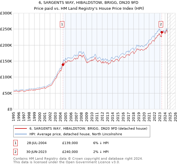 6, SARGENTS WAY, HIBALDSTOW, BRIGG, DN20 9FD: Price paid vs HM Land Registry's House Price Index