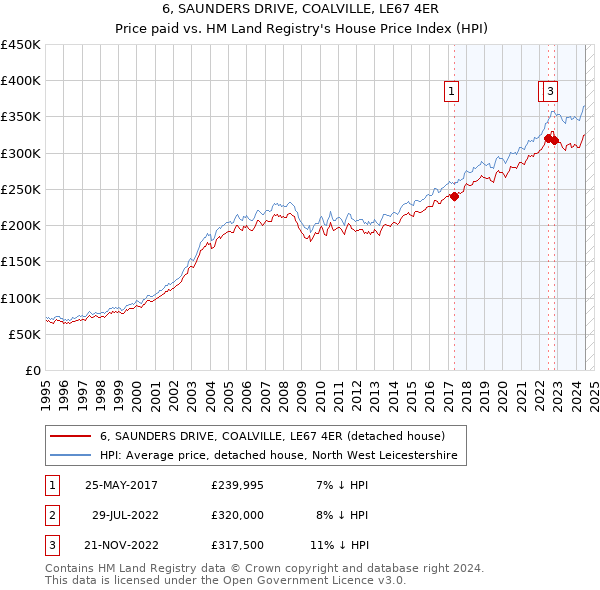 6, SAUNDERS DRIVE, COALVILLE, LE67 4ER: Price paid vs HM Land Registry's House Price Index