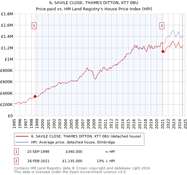 6, SAVILE CLOSE, THAMES DITTON, KT7 0BU: Price paid vs HM Land Registry's House Price Index