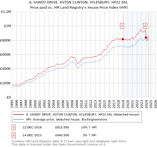 6, SAWDY DRIVE, ASTON CLINTON, AYLESBURY, HP22 0AL: Price paid vs HM Land Registry's House Price Index