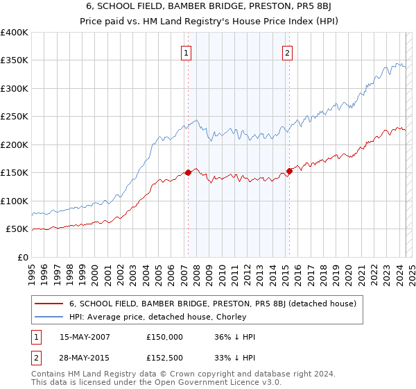 6, SCHOOL FIELD, BAMBER BRIDGE, PRESTON, PR5 8BJ: Price paid vs HM Land Registry's House Price Index