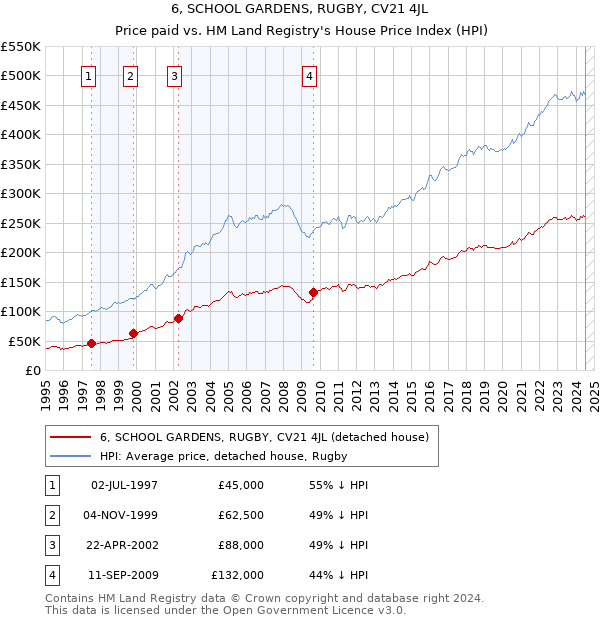 6, SCHOOL GARDENS, RUGBY, CV21 4JL: Price paid vs HM Land Registry's House Price Index