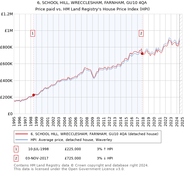 6, SCHOOL HILL, WRECCLESHAM, FARNHAM, GU10 4QA: Price paid vs HM Land Registry's House Price Index