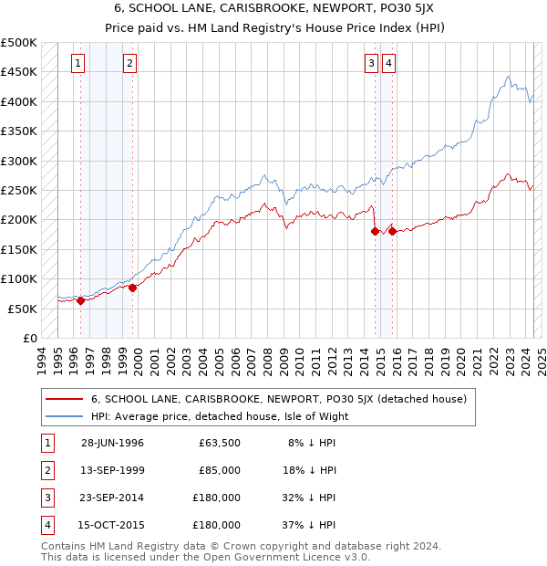 6, SCHOOL LANE, CARISBROOKE, NEWPORT, PO30 5JX: Price paid vs HM Land Registry's House Price Index