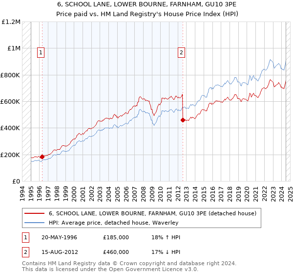 6, SCHOOL LANE, LOWER BOURNE, FARNHAM, GU10 3PE: Price paid vs HM Land Registry's House Price Index