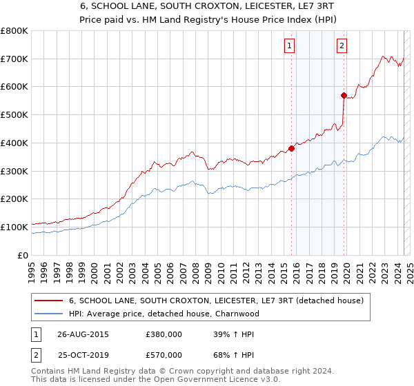 6, SCHOOL LANE, SOUTH CROXTON, LEICESTER, LE7 3RT: Price paid vs HM Land Registry's House Price Index