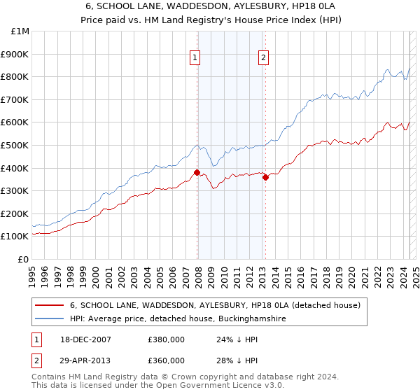 6, SCHOOL LANE, WADDESDON, AYLESBURY, HP18 0LA: Price paid vs HM Land Registry's House Price Index