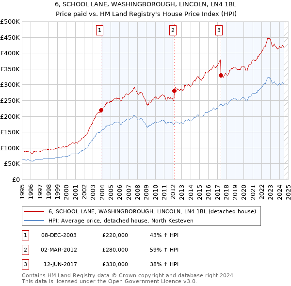 6, SCHOOL LANE, WASHINGBOROUGH, LINCOLN, LN4 1BL: Price paid vs HM Land Registry's House Price Index