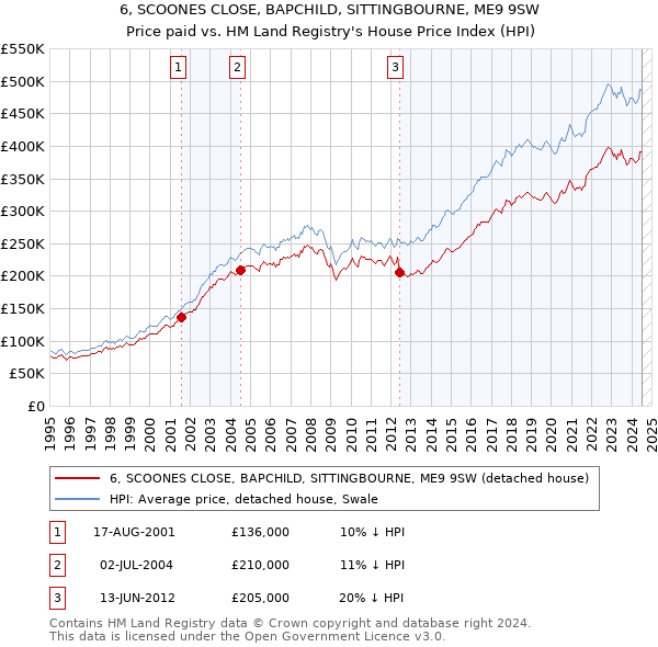 6, SCOONES CLOSE, BAPCHILD, SITTINGBOURNE, ME9 9SW: Price paid vs HM Land Registry's House Price Index