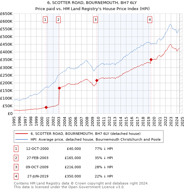 6, SCOTTER ROAD, BOURNEMOUTH, BH7 6LY: Price paid vs HM Land Registry's House Price Index