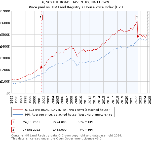 6, SCYTHE ROAD, DAVENTRY, NN11 0WN: Price paid vs HM Land Registry's House Price Index