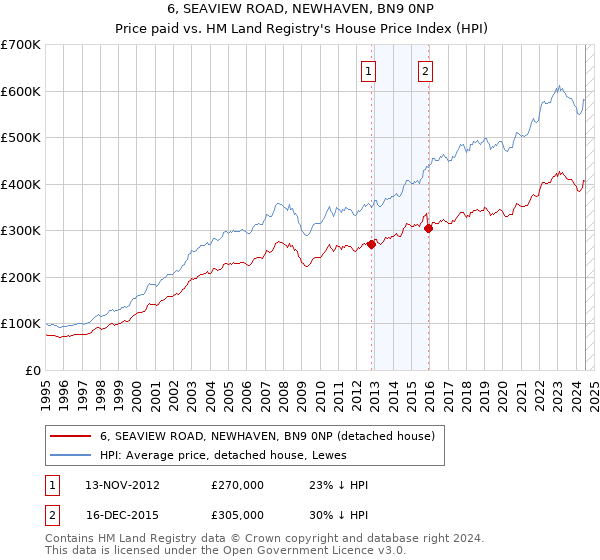 6, SEAVIEW ROAD, NEWHAVEN, BN9 0NP: Price paid vs HM Land Registry's House Price Index