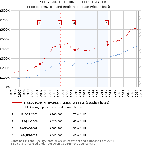 6, SEDGEGARTH, THORNER, LEEDS, LS14 3LB: Price paid vs HM Land Registry's House Price Index