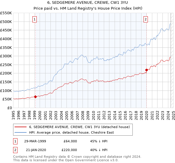 6, SEDGEMERE AVENUE, CREWE, CW1 3YU: Price paid vs HM Land Registry's House Price Index