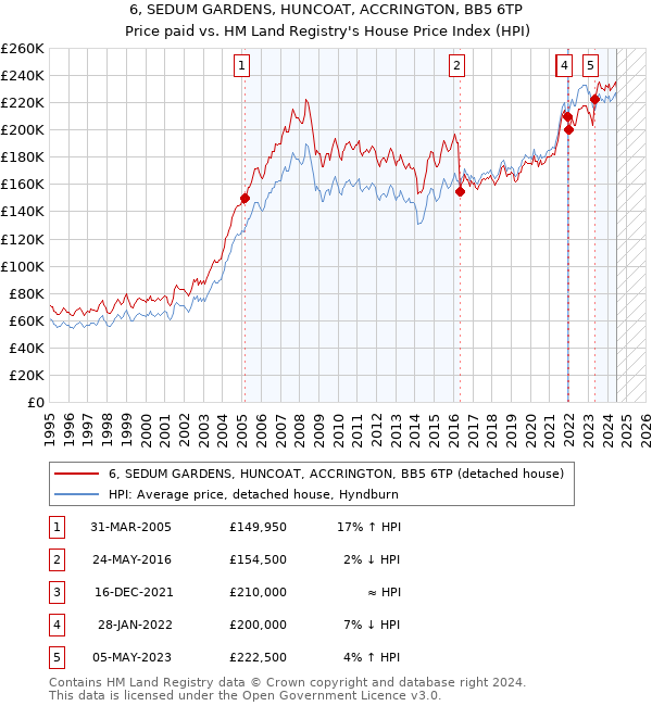 6, SEDUM GARDENS, HUNCOAT, ACCRINGTON, BB5 6TP: Price paid vs HM Land Registry's House Price Index