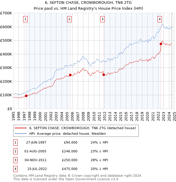 6, SEFTON CHASE, CROWBOROUGH, TN6 2TG: Price paid vs HM Land Registry's House Price Index