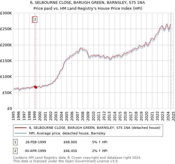 6, SELBOURNE CLOSE, BARUGH GREEN, BARNSLEY, S75 1NA: Price paid vs HM Land Registry's House Price Index