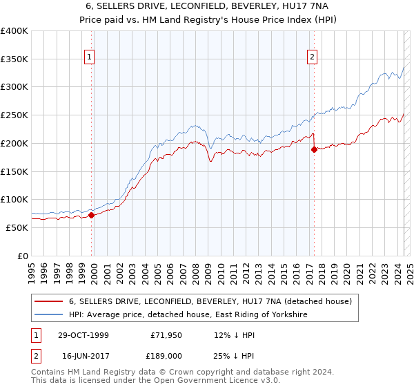 6, SELLERS DRIVE, LECONFIELD, BEVERLEY, HU17 7NA: Price paid vs HM Land Registry's House Price Index