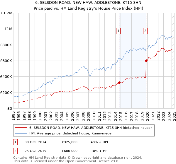 6, SELSDON ROAD, NEW HAW, ADDLESTONE, KT15 3HN: Price paid vs HM Land Registry's House Price Index