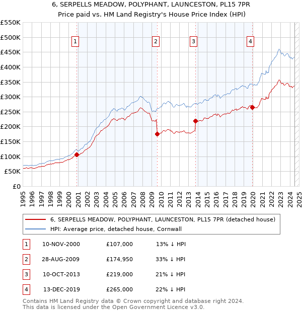 6, SERPELLS MEADOW, POLYPHANT, LAUNCESTON, PL15 7PR: Price paid vs HM Land Registry's House Price Index