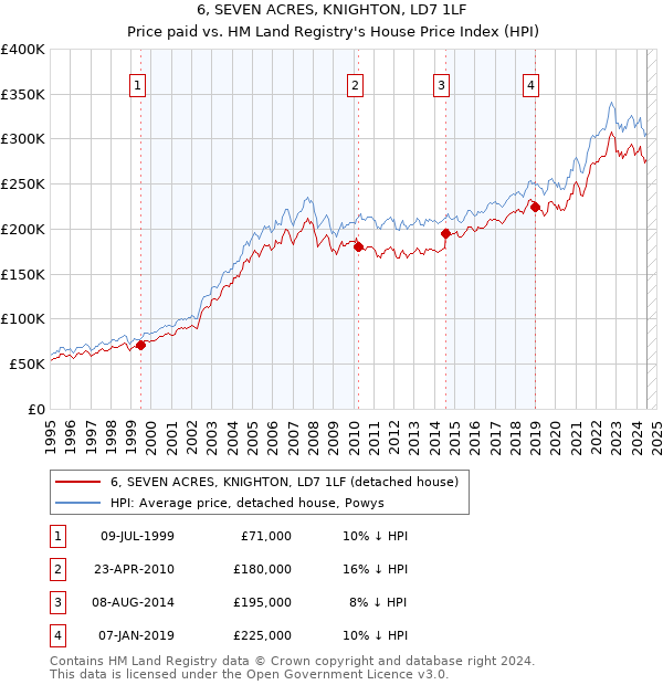 6, SEVEN ACRES, KNIGHTON, LD7 1LF: Price paid vs HM Land Registry's House Price Index