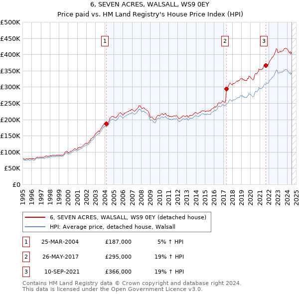 6, SEVEN ACRES, WALSALL, WS9 0EY: Price paid vs HM Land Registry's House Price Index