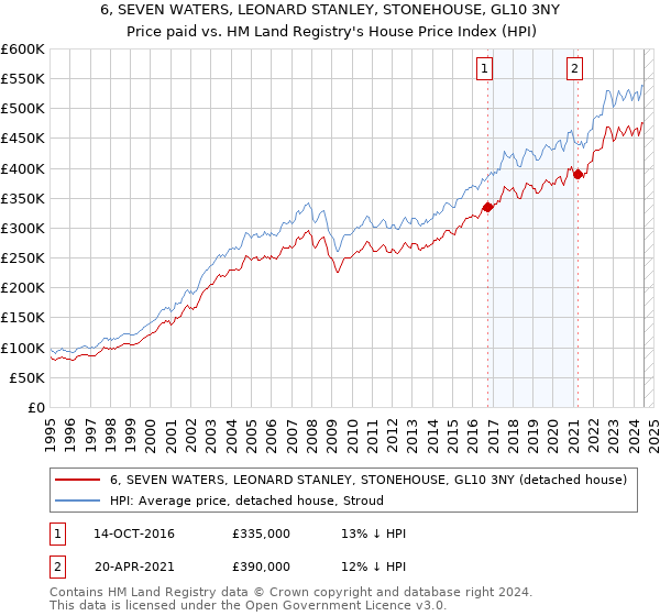 6, SEVEN WATERS, LEONARD STANLEY, STONEHOUSE, GL10 3NY: Price paid vs HM Land Registry's House Price Index