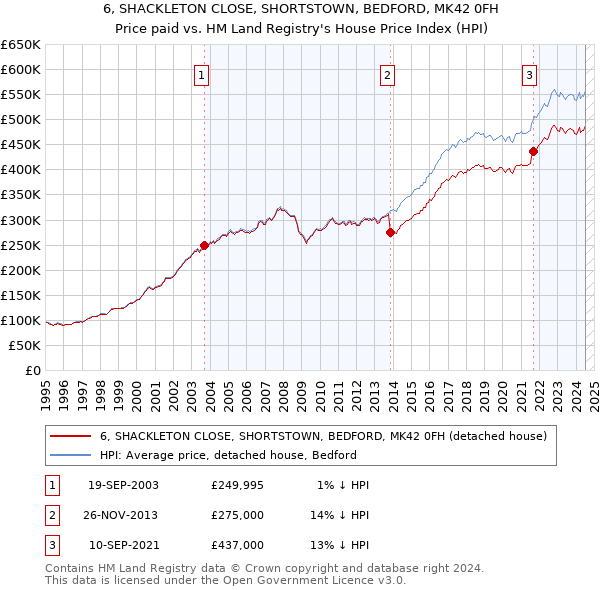 6, SHACKLETON CLOSE, SHORTSTOWN, BEDFORD, MK42 0FH: Price paid vs HM Land Registry's House Price Index