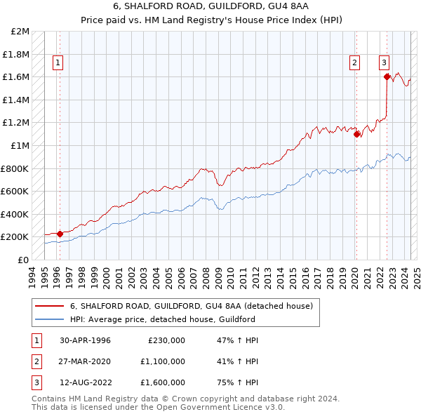 6, SHALFORD ROAD, GUILDFORD, GU4 8AA: Price paid vs HM Land Registry's House Price Index