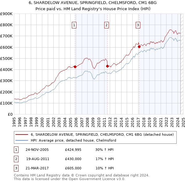 6, SHARDELOW AVENUE, SPRINGFIELD, CHELMSFORD, CM1 6BG: Price paid vs HM Land Registry's House Price Index