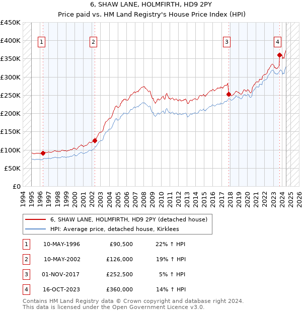 6, SHAW LANE, HOLMFIRTH, HD9 2PY: Price paid vs HM Land Registry's House Price Index