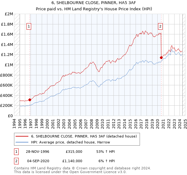 6, SHELBOURNE CLOSE, PINNER, HA5 3AF: Price paid vs HM Land Registry's House Price Index