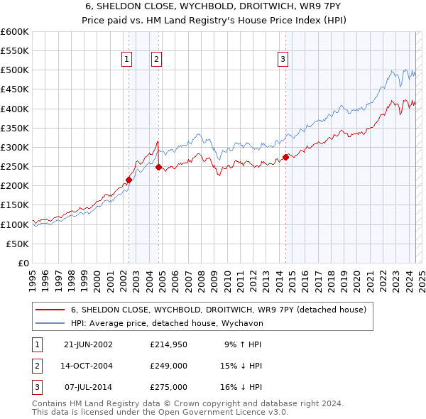 6, SHELDON CLOSE, WYCHBOLD, DROITWICH, WR9 7PY: Price paid vs HM Land Registry's House Price Index