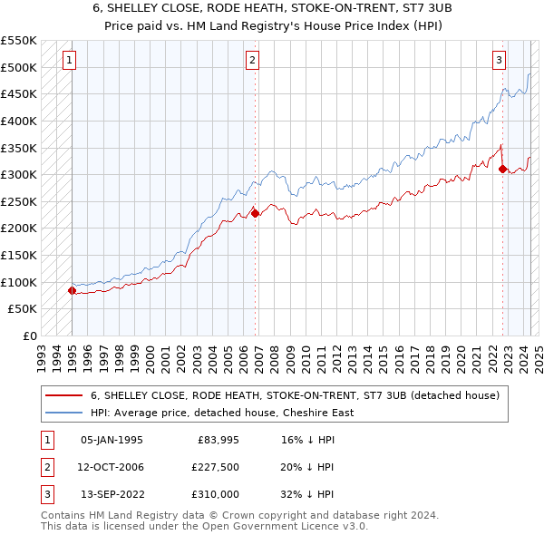 6, SHELLEY CLOSE, RODE HEATH, STOKE-ON-TRENT, ST7 3UB: Price paid vs HM Land Registry's House Price Index