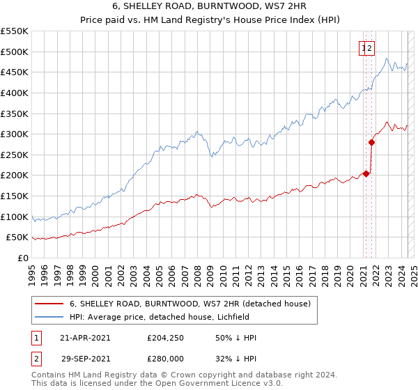 6, SHELLEY ROAD, BURNTWOOD, WS7 2HR: Price paid vs HM Land Registry's House Price Index