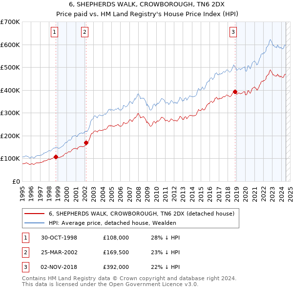 6, SHEPHERDS WALK, CROWBOROUGH, TN6 2DX: Price paid vs HM Land Registry's House Price Index