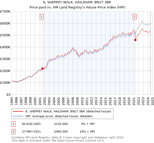 6, SHEPPEY WALK, HAILSHAM, BN27 3BR: Price paid vs HM Land Registry's House Price Index