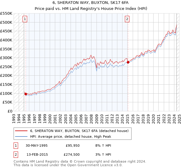 6, SHERATON WAY, BUXTON, SK17 6FA: Price paid vs HM Land Registry's House Price Index